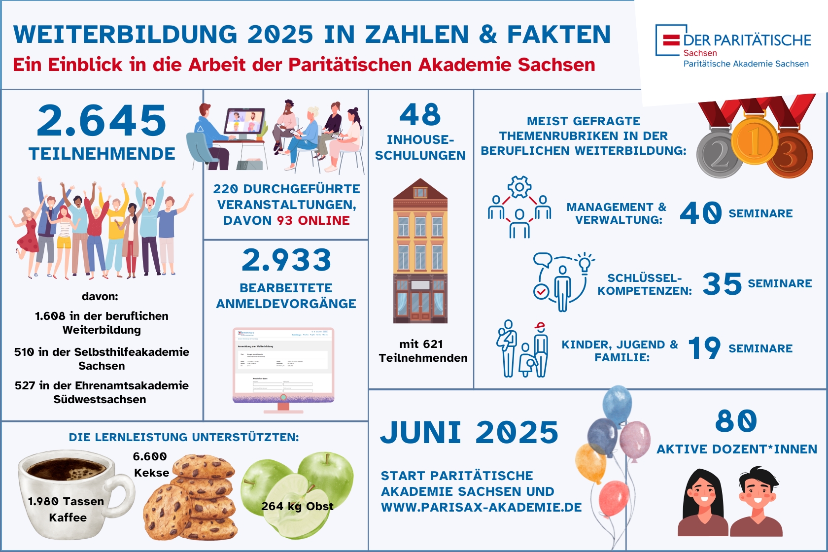Infografik Weiterbildung 2025 in Zahlen und Fakten. Inhalte der Grafik werden im untenstehenden Text beschrieben.